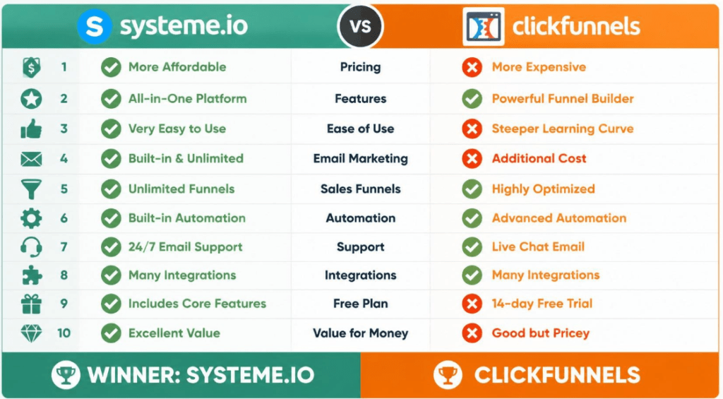 Systeme.io vs ClickFunnels 2026