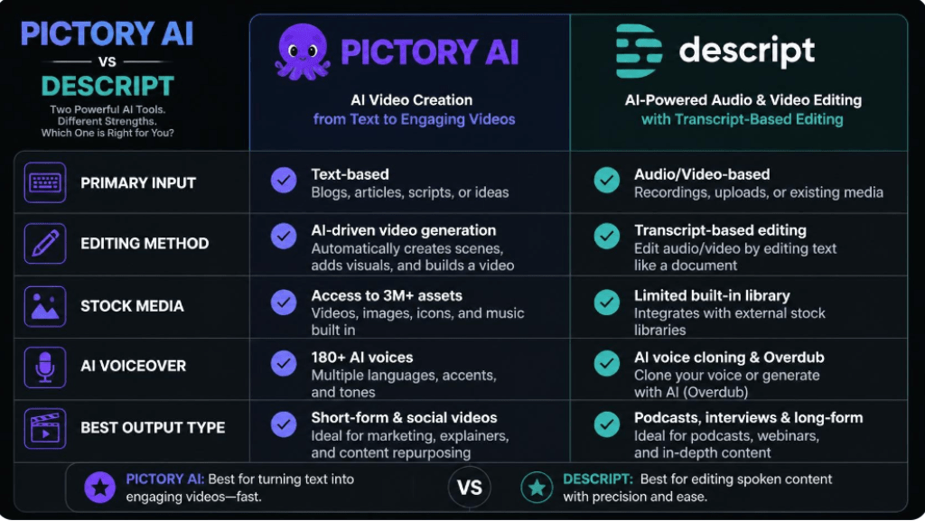 Detailed comparison infographic chart between Pictory AI and Descript covering input sources, editing methods, stock media libraries, AI voiceover capabilities, and ideal output types.