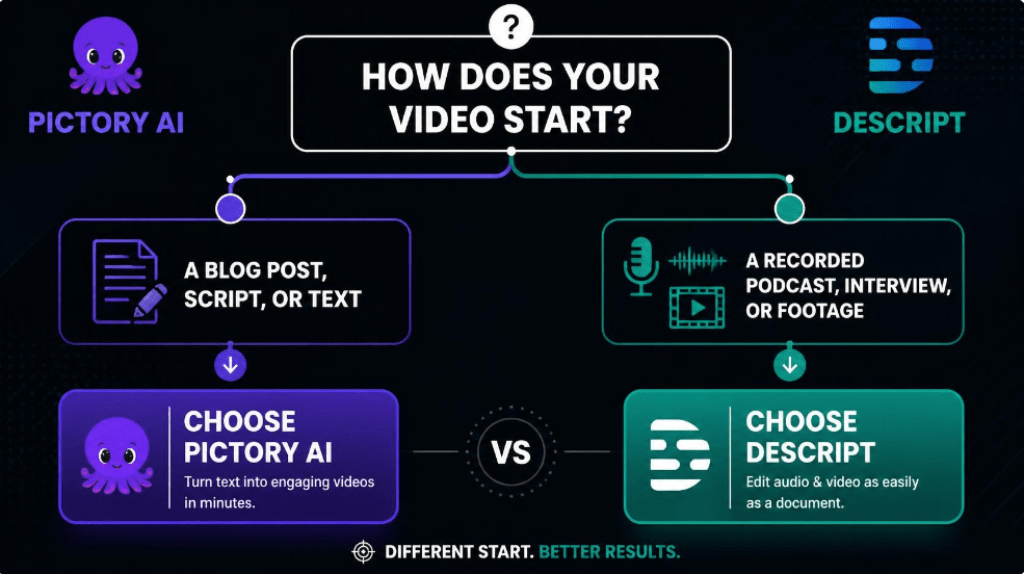 Decision flowchart infographic comparing Pictory AI and Descript based on whether your video starts with text or recorded footage.