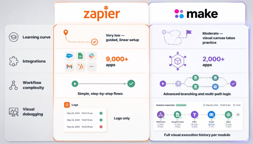 Zapier vs Make