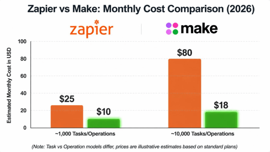 Zapier vs Make monthly cost comparison chart 2026 showing Make is cheaper