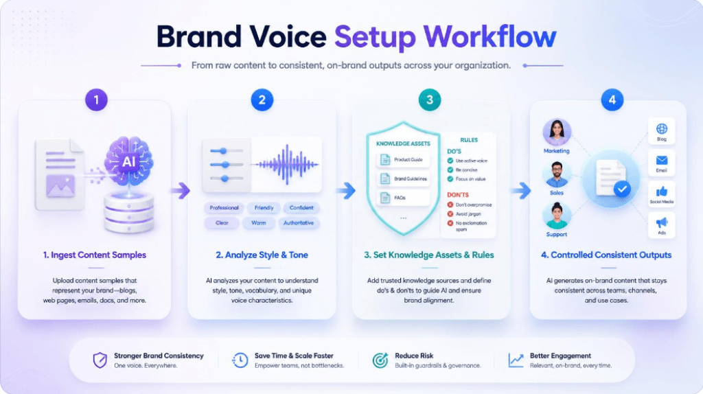 Brand Voice setup workflow diagram in Writesonic vs. Jasper AI comparison, illustrating 4 steps: ingest samples, analyze tone, set rules, and generate consistent outputs.