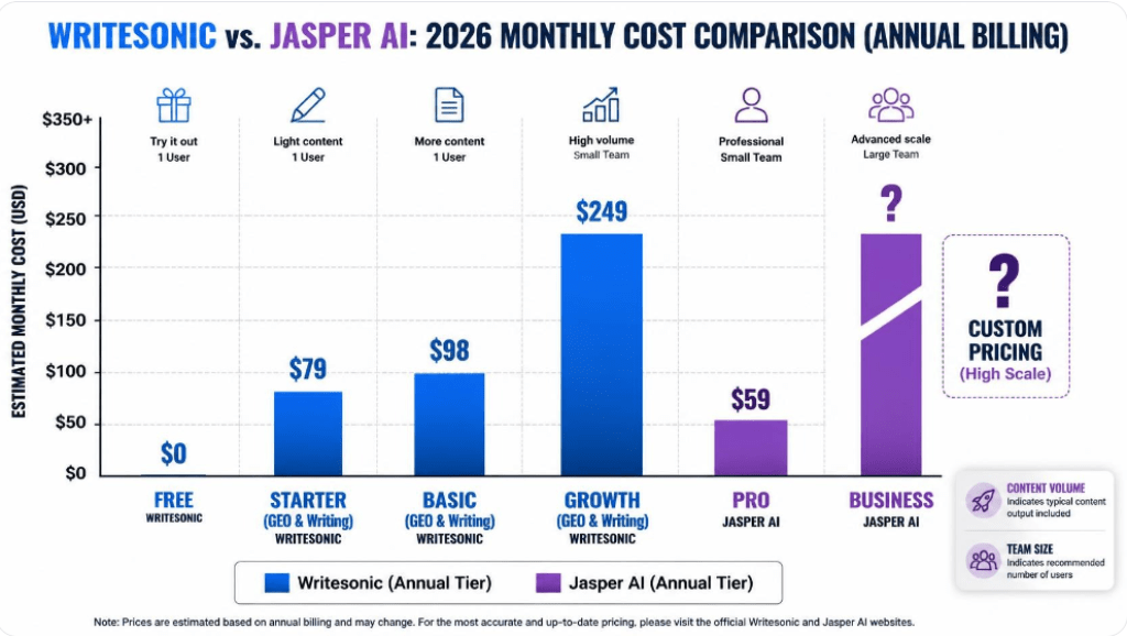 Writesonic vs Jasper AI monthly cost comparison chart for 2026 showing pricing tiers from free to custom business plans.