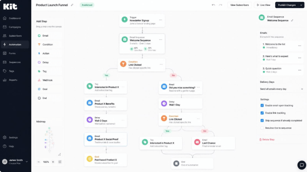 Kit email marketing platform visual automation workflow builder showing a product launch sales funnel.
