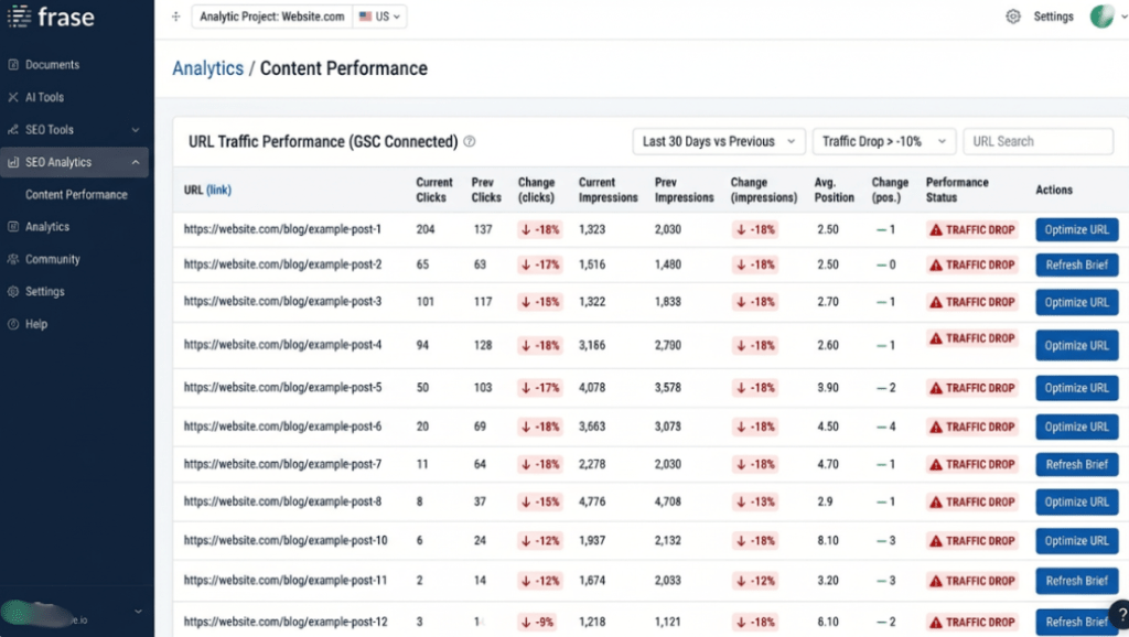 Frase.io Content Analytics dashboard showing a table of URL traffic performance with traffic drop alerts, click metrics, impressions, and optimization actions.
