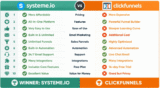 Systeme.io vs ClickFunnels 2026: Honest Comparison — Which One Is Actually Worth It for Solopreneurs?